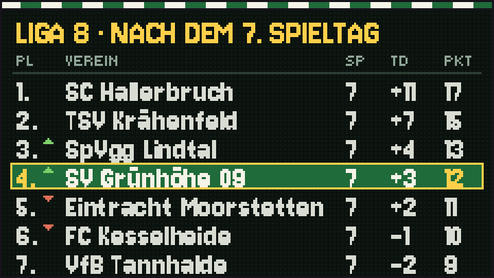 Anzeigetafel: Tabelle Liga 8 nach dem 7. Spieltag, SV Grünhöhe 09 auf Platz 4 hervorgehoben.