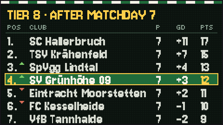Scoreboard: tier 8 table after matchday 7, SV Grünhöhe 09 highlighted in fourth place.